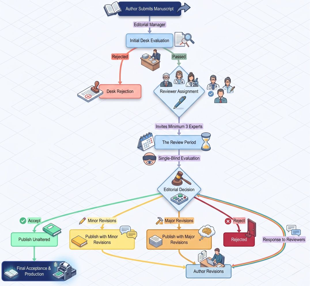 Peer Review Workflow